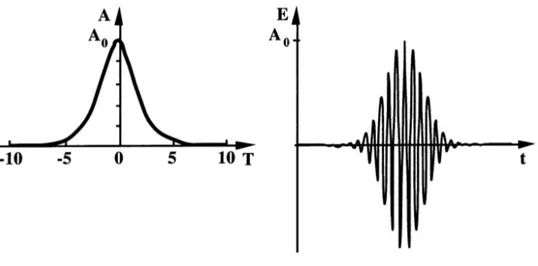 Figura 4.5: Rappresentazione della funzione d’onda A(Z,T) e del corrispondente campo elettrico per un solitone chiaro.[3]
