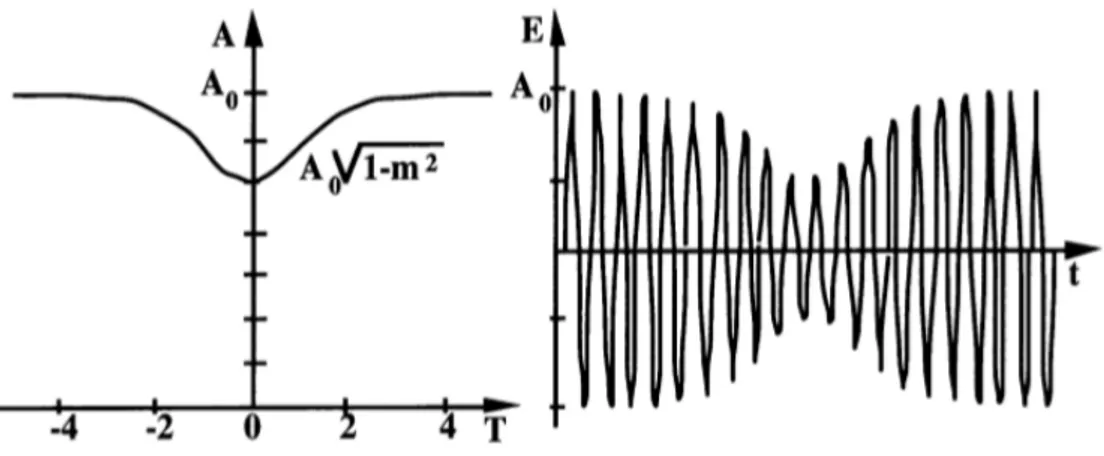 Figura 4.6: Rappresentazione della funzione d’onda A(Z,T) e del corrispondente campo elettrico per un solitone scuro.[3]
