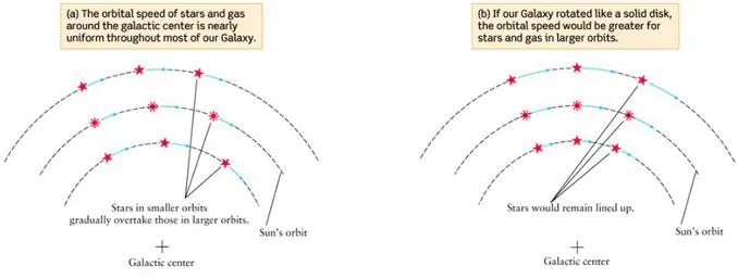 Figura 3.1: La rotazione della Galassia reale e come se fosse un corpo rigido. Crediti: University of Alberta.