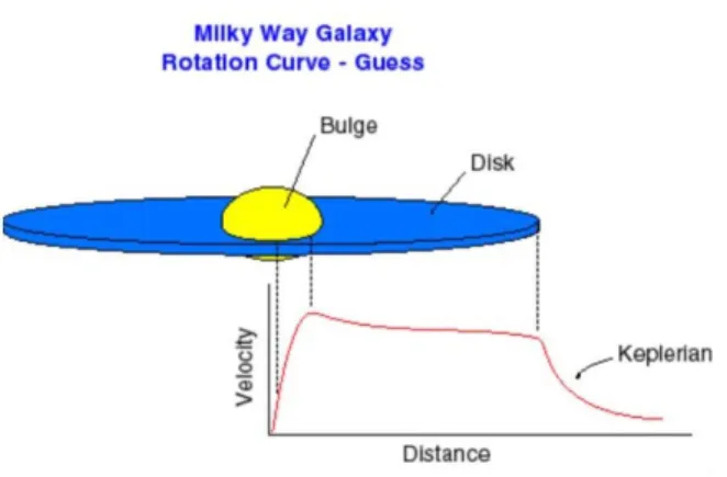 Figura 3.3: Curva di rotazione teorica della Via Lattea, con la caduta Kepleriana che in realt` a non si osserva.