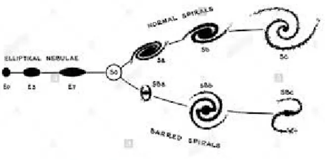 Figura 1.1: Sequenza di Hubble, chiamata anche diagramma a diapason o tuning-fork. Crediti: E