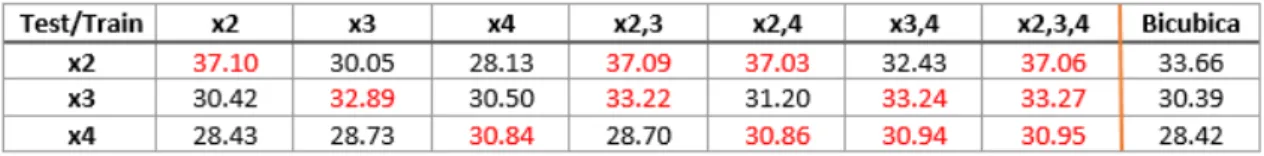 Tabella 2.1: Valori PSNR per modelli addestrati con diversi fattori di scala. I valori in rosso indicano che il corrispondente scale factor ` e stato utilizzato per l’addestramento.