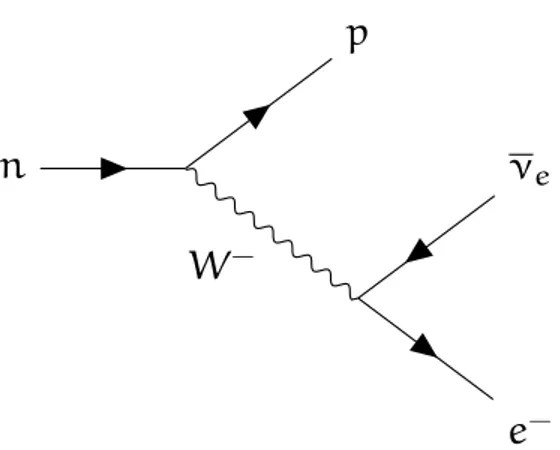 Figure 1.2: Feynman diagram of the neutron decay mediated by the W − vector