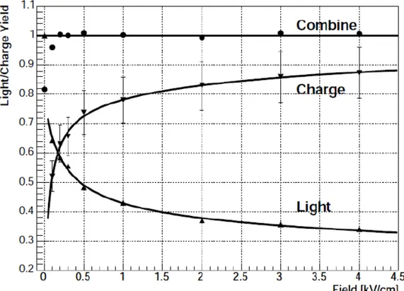 Figure 2.2: Measurements of light and charge yield in liquid xenon, derived from the S1 and S2 signal size respectively, using the mono-energetic 662 keV -rays from 137 Cs [ 206 ]