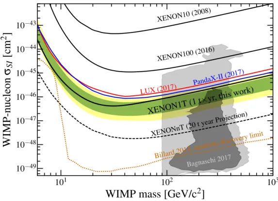 Figure 4.23: The 90% confidence level upper limit on WIMP-nucleon spin-independent cross section from the XENON1T 1 tonne⇥year search with the 1 (green) and 2 (yellow) sensitivity bands