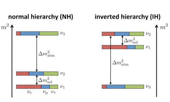 Figure 1.6: Two potential mass orderings of neutrinos: the normal ordering (normal hierarchy) and the inverted ordering (inverted hierarchy).