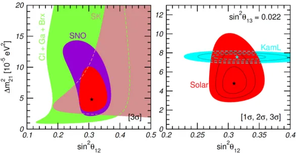 Figure 1.10: Allowed regions of θ 12 and ∆m 2 12 from the global fit of the solar neutrino data (red) as