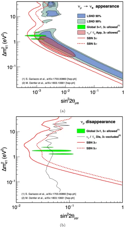 Figure 2.3: SBN sensitivities to a light sterile neutrino in the ν µ → ν e appearance channel (a) and