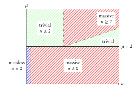 Figure 4.1: Approximative view of the phase diagram of the Kitaev chain with u-coupling