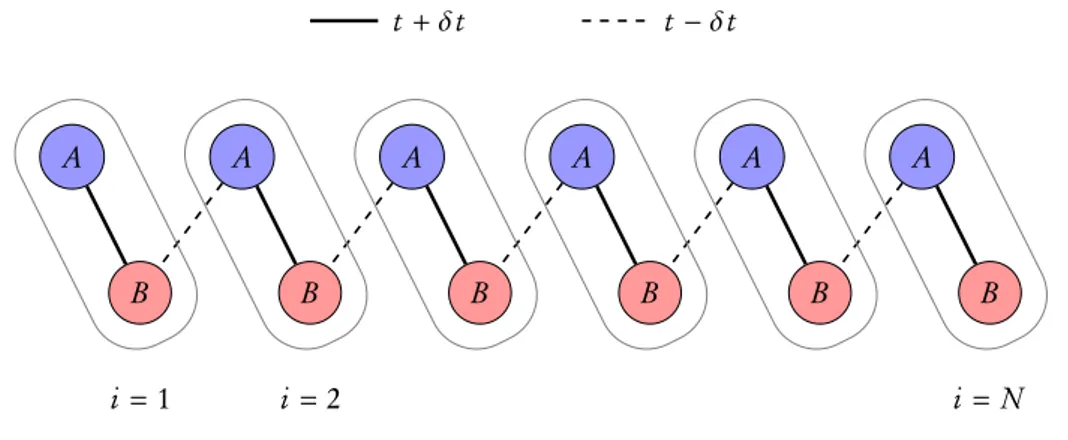 Figure 1.2: Picture of the SSH Model. Every elementary cell has two sites A and B. The cells are labeled by the index i = 1, 