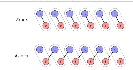 Figure 1.3: Limiting cases of the SSH Model. The trivial phase δt = t has no hopping between cells and there is no unpaired mode