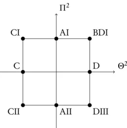 Figure 1.4: From [ 35 ]. The eight real symmetry classes that involves Θ and Π, which are distin- distin-guished by their values of Θ 2 = ±1 and Π 2 = ±1, can be visualized on an eight hour “clock”.