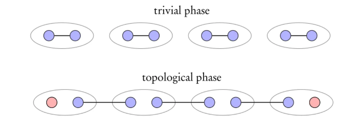 Figure 3.3: A picture of the two different phases. We clearly see that in the topological phase there are unpaired Majorana fermions at the boundary