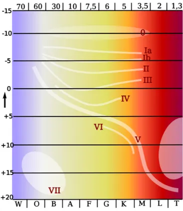 Figura 3.4: Classificazione di Yerkes, tiene conto di temperatura e luminosit` a.