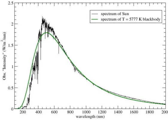 Figura 1.2: Spettro del Sole confrontato con una curva di corpo nero per una temperatura di 5777 K.