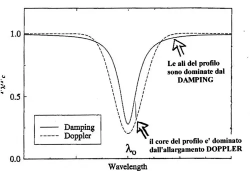 Figura 2.2: Profilo Dumping e Doppler.