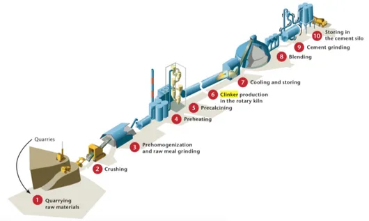 Figure 3: Cement manufacture at a glance. © OECD/IEA 2009, Cement Technology Roadmap 2009 - Carbon emissions reductions up to 2050, IEA Publishing