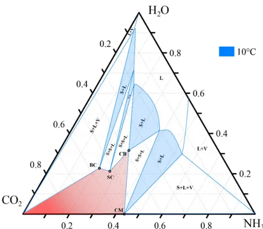 Figure 5: Isothermal ternary phase diagram at 10 ◦ C and 1.013 bar, compositions in weight
