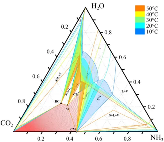 Figure 6: Isothermal ternary phase diagram at 1.013 bar and 10, 20, 30, 40 and 50 ◦ C,