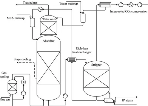 Figure 7: Flowsheet for CO 2 removal with MEA. Reprinted from Energy, 36 (2011), R.