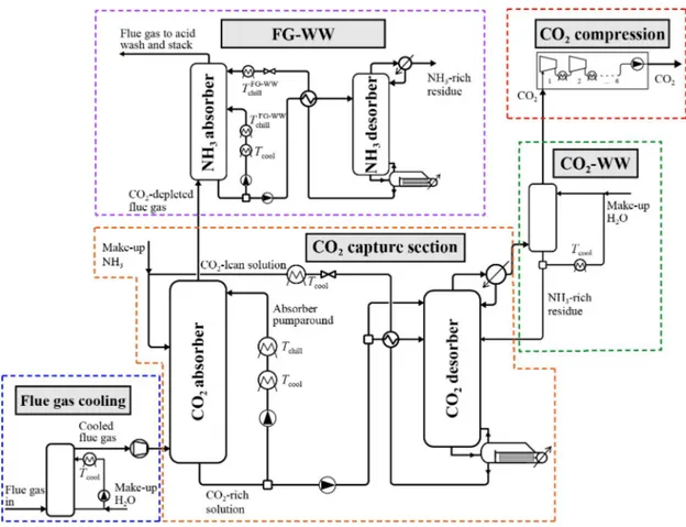 Figure 8: Flow scheme for the L-CAP process. Republished with permission of Faraday Discussions, from A low-energy chilled ammonia process exploiting controlled solid formation for post-combustion CO 2 capture, Daniel Sutter, Matteo Gazzani and Marco