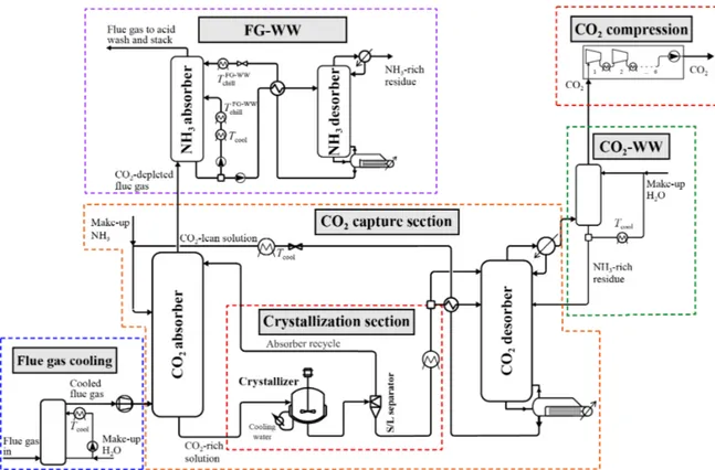 Figure 9: Flow scheme for the CSF-CAP process. Republished with permission of Faraday Discussions, from A low-energy chilled ammonia process exploiting controlled solid formation for post-combustion CO 2 capture, Daniel Sutter, Matteo Gazzani and Marco