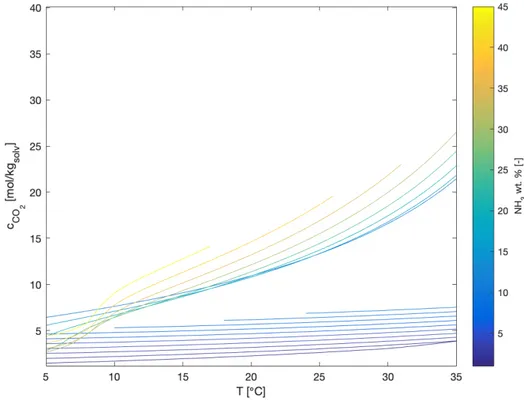 Figure 11: CO 2 concentration in aqueous-ammonia solution as a function of the