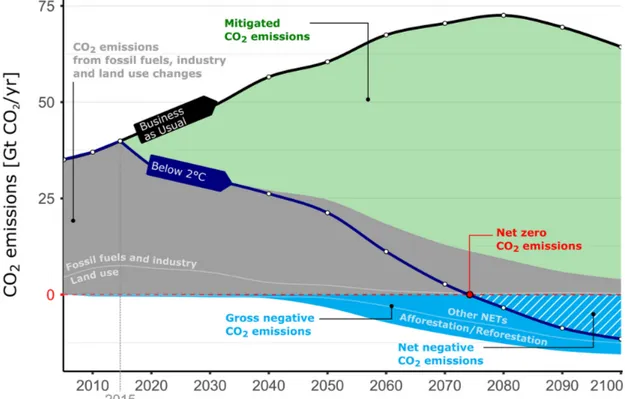 Figure 2: “The role of negative emissions in climate change mitigation” adapted from Fuss et al