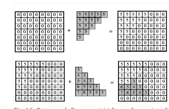 Fig. 1.6: Dato uno z-buffer appena inizializzato, dimostrazione di come vengono sostituiti i valori all'interno delle celle analizzando un oggetto alla volta
