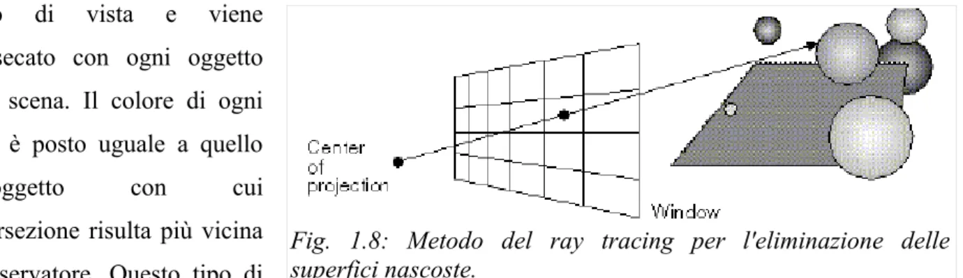 Fig.   1.8:   Metodo   del   ray   tracing   per   l'eliminazione   delle superfici nascoste.