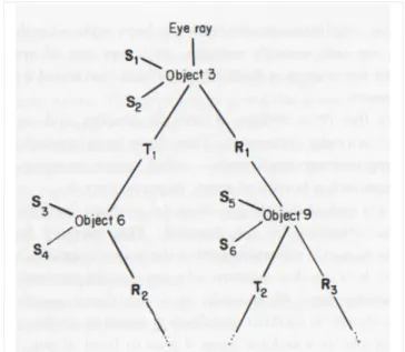 Fig. 2.6: Albero del ray tracing generato dalla scena nell'immagine 2.5.