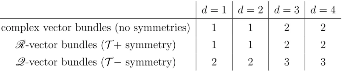 Table 5.2: The table indicates the values of the constant m such that stably isomorphic Bloch bundles (with or without symmetries) of rank k &gt; m are also isomorphic