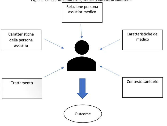 Figura 2. I fattori contestuali che influenzano l’outcome di trattamento . 