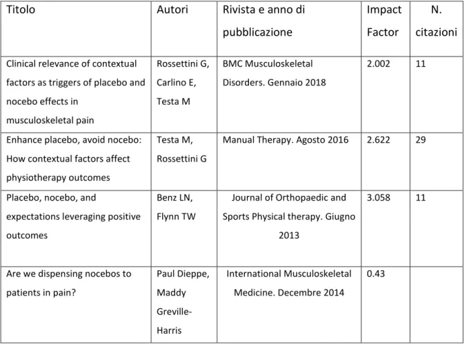 Tabella 4. Impact factor e citazioni degli articoli editoriali 