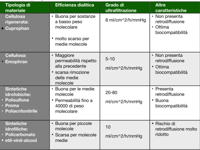 Tabella 2: tipologie di membrana e relative caratteristiche   Tipologia di 