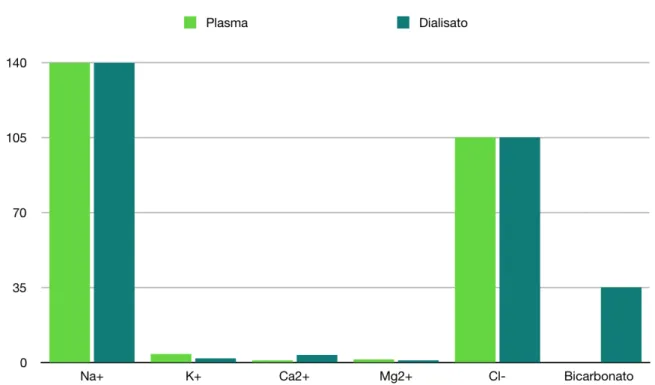 Figura 8: confronto delle concentrazioni iniziali dei soluti nel liquido di dialisi e nel plasma 