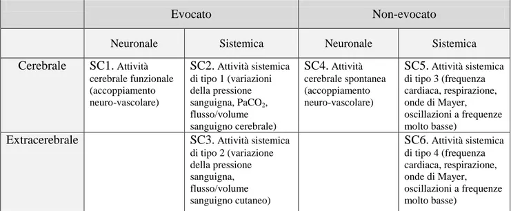 Tabella 1: Classificazione dei sei componenti del segnale: SC1, SC2, SC3,SC4, SC5 e SC6 [7].