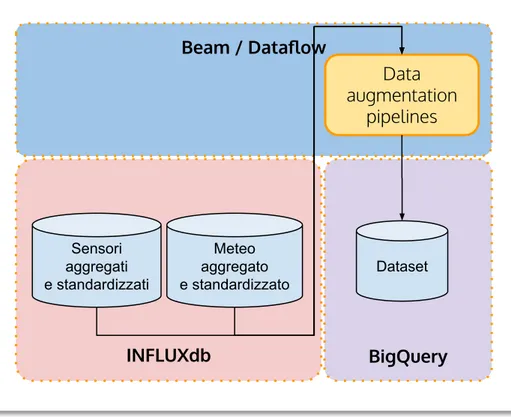 Figura 2.11: Data augmentation. Una pipeline realizzata allo scopo unisce i dati dei