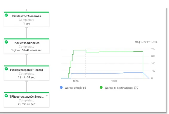 Figura 3.3: Schermata di Dataflow. A sinistra, per ogni stadio della pipeline, è