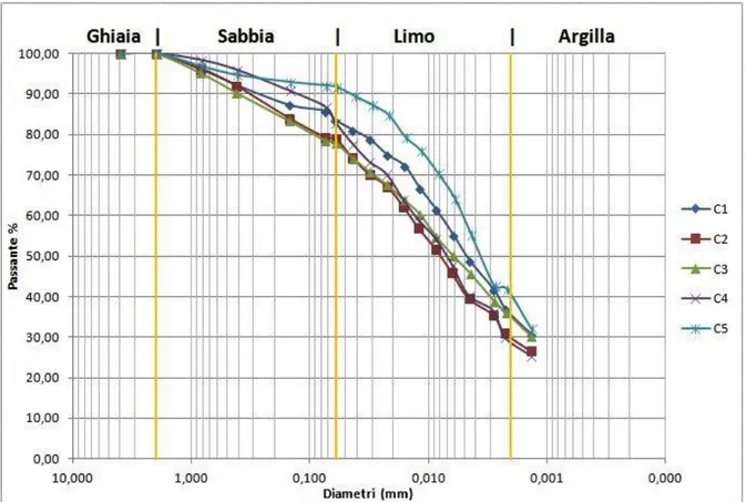 Fig. 9 - Curve granulometriche dei 5 campioni. In ordinate la percentuale del frazione di  terreno passante, nelle ascisse il diametro delle particelle in forma logaritmica