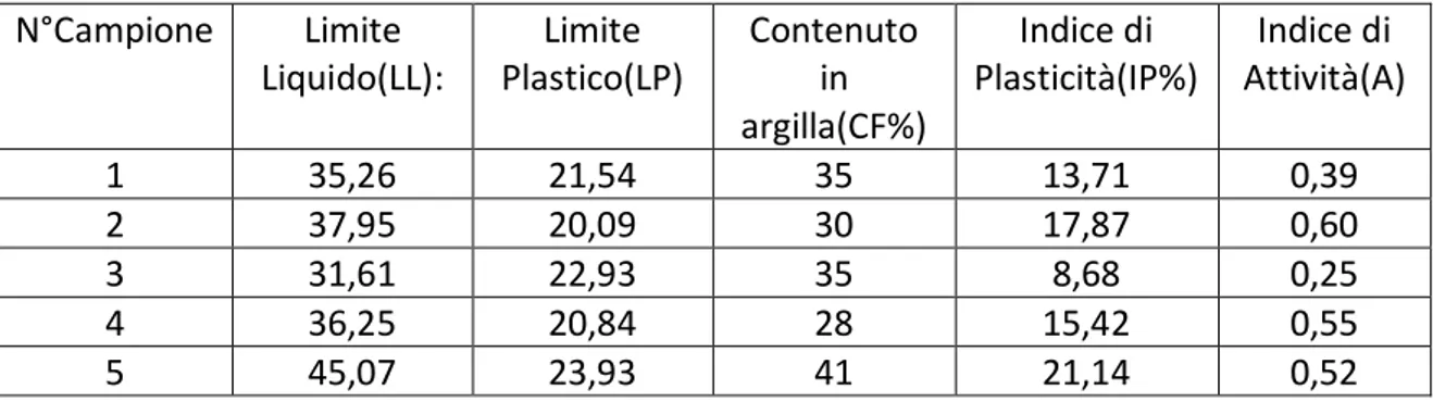 Fig. 12 - Tabella riportante i valori di ogni campione. y = -0,6466x + 51,42425.0030.0035.0040.0045.0050.0010 100Contenuto d'acqua W (%)Numero colpi Campione 1N°Campione Limite Liquido(LL): Limite Plastico(LP) Contenuto in argilla(CF%) Indice di Plasticità