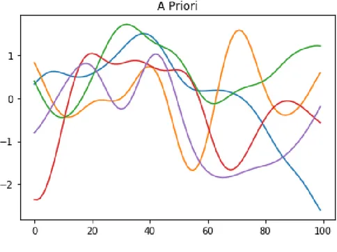 Figura 4.1: GP a priori