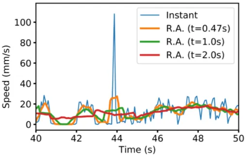 Figure 3.1: Instant speed of the raw data compared to different simple running average of the same speed