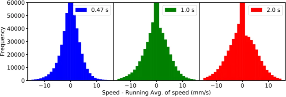 Figure 3.3: Frequencies of the differences between the speed and the running average of the speed, for different running averages