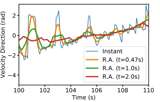 Figure 3.4: Instant velocity direction of the raw data compared to different simple run- run-ning average of the same velocity direction for a time interval of one of the trails in the experiment regarding caffeine