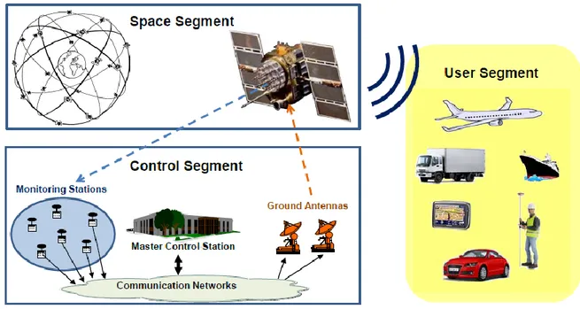 Figura 2.1 Generica infrastruttura di un sistema di posizionamento globale. 