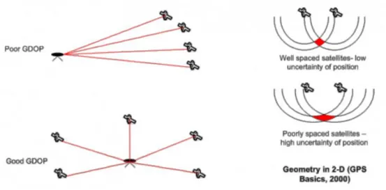 Figura 2.6 Schematizzazione del “Geometrical DOP” in 2D. 