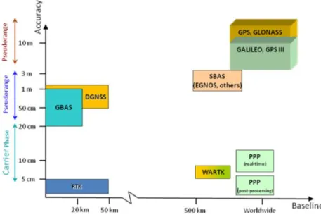 Figura 2.7 Accuratezza e performance del GNSS e delle tecniche di augmentation [34]. 