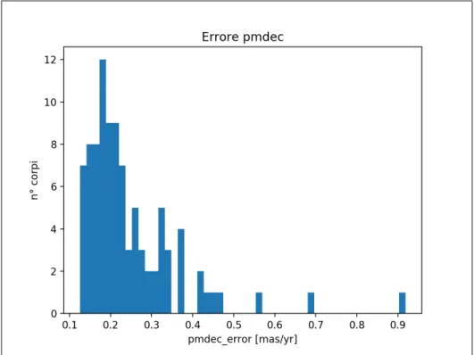 Figura 3.10: Istogramma relativo agli errori del moto proprio nella direzione della declinazione.