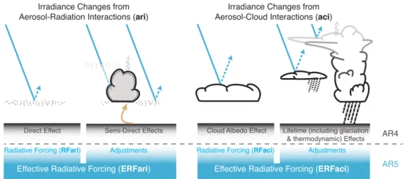 Figure 1.5: Schematic of the new terminology used in fifth Assessment Report (AR5) for aer- aer-osol–radiation and aerosol–cloud interactions and how they relate to the terminology used in AR4
